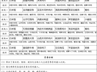 徐市小学2025-2026学年第一学期第十九周师生菜谱